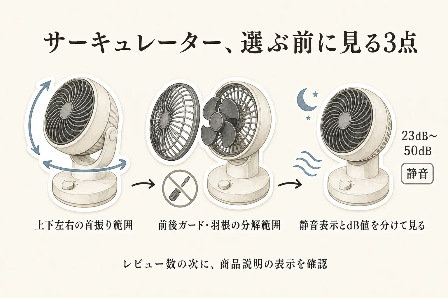 サーキュレーターを比較する3つの確認点を示す図。首振りは左右の角度・上下の自動／手動・360度回転、掃除は前後ガードと羽根の取り外し・水洗い、音はdBの公称値・静音モード・風量段階・タイマーを確認することを示す。