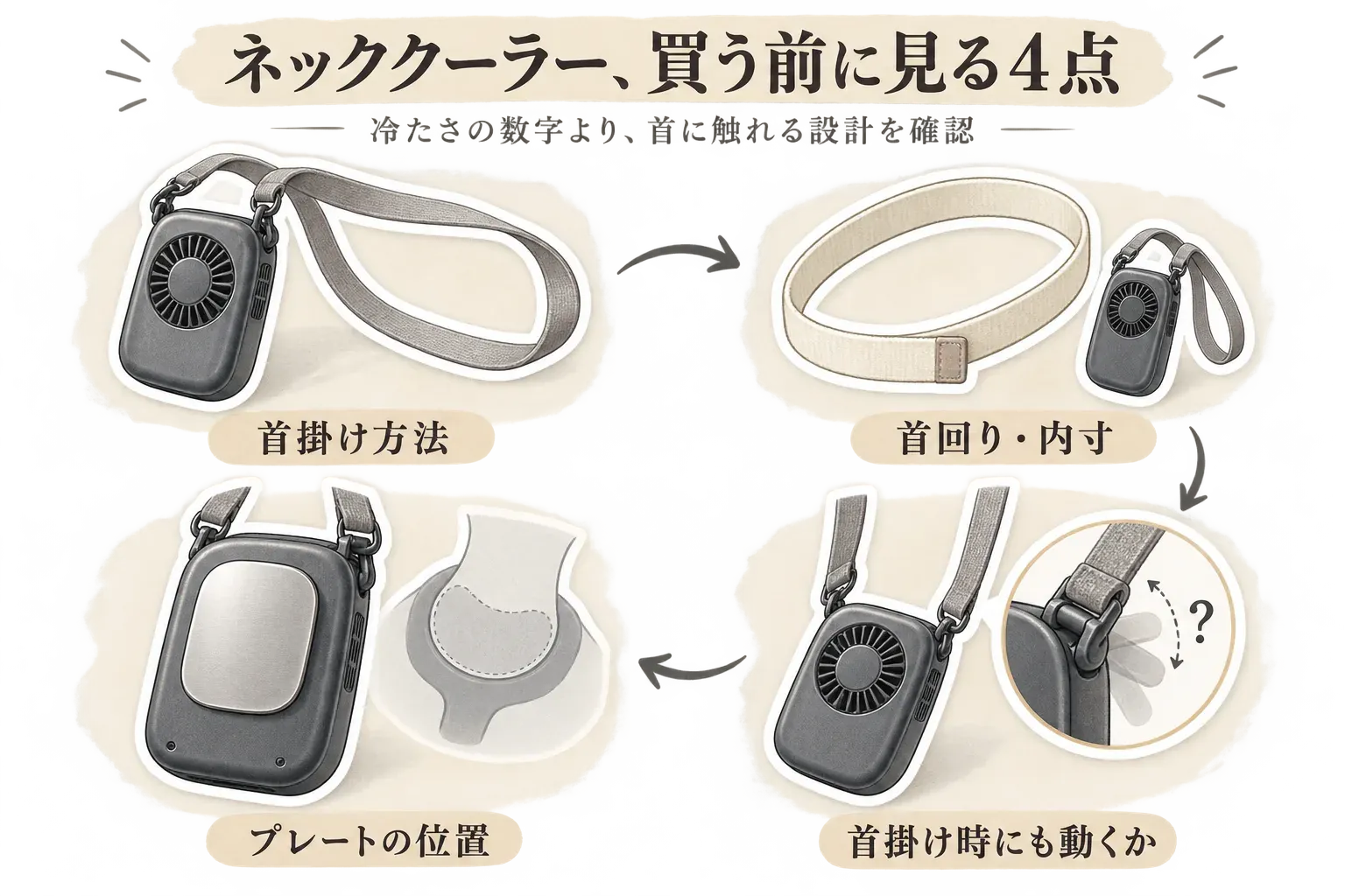 ネッククーラーを買う前に確認する4点として、ストラップとネックバンドで異なる首掛け方法、首回り・内寸、冷却プレートが首に触れる位置、ストラップ接続部が首掛け時にも動くかを、イラストで示す図。