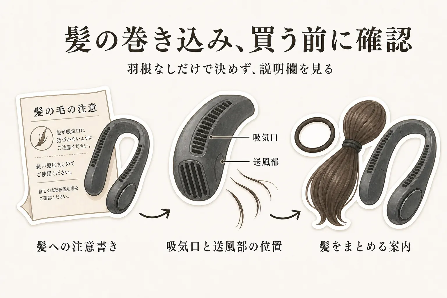 首掛け扇風機・ネッククーラーの髪の巻き込みにくさを確認するため、商品説明の髪への注意書き、機器の吸気口と送風部の位置、長い髪をまとめて使う案内を、注意書き・機器・髪留めのイラストで示す図。記事本文をもとに作成。