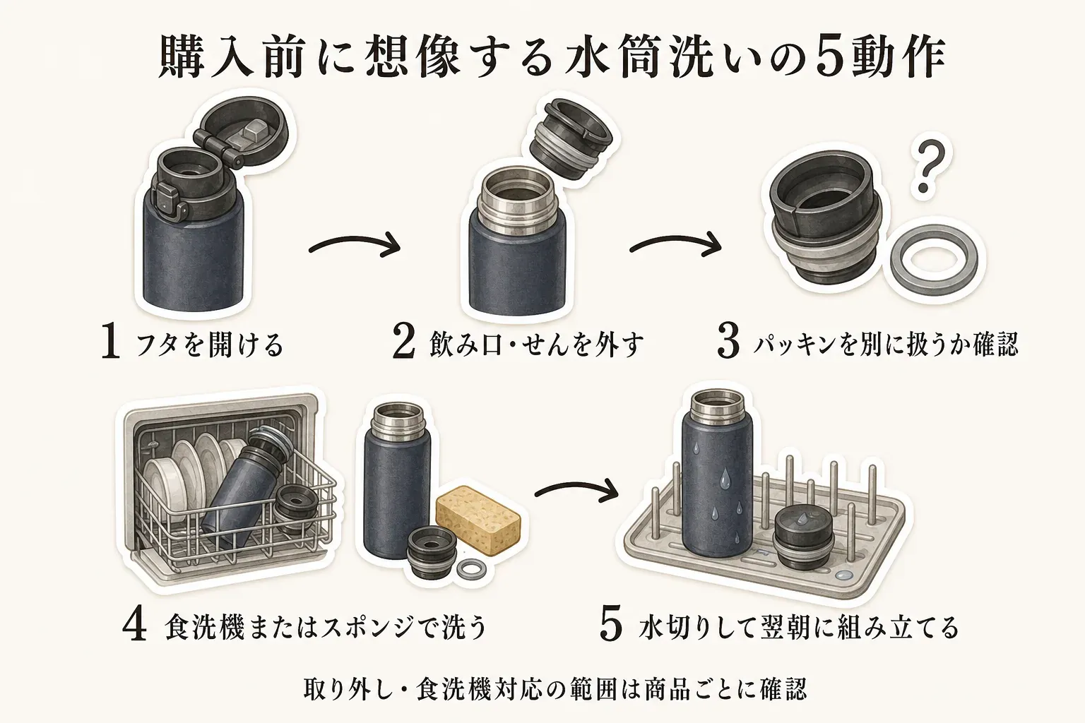購入前に想像する水筒洗いの5動作として、フタを開ける、飲み口・せんを外す、パッキンを別に扱うか確認する、食洗機またはスポンジで洗う、水切りして翌朝に組み立てる流れをボトルの図で示す。取り外しと食洗機対応の範囲は商品ごとに確認する内容。
